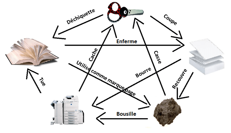 Pierre papier ciseaux photocopieuse livre